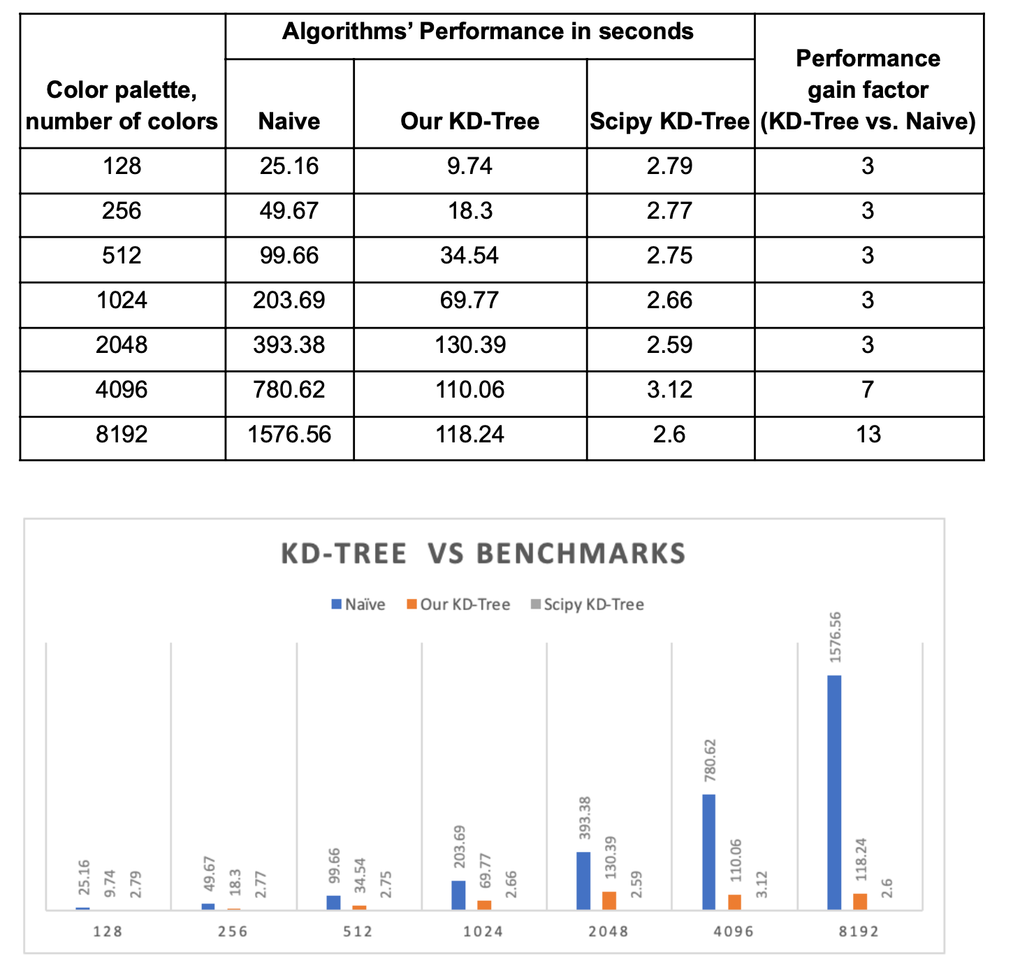 Performance results for KD Tree algorithm
