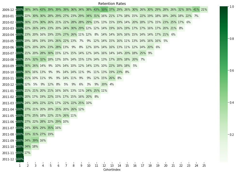 Retention Rates