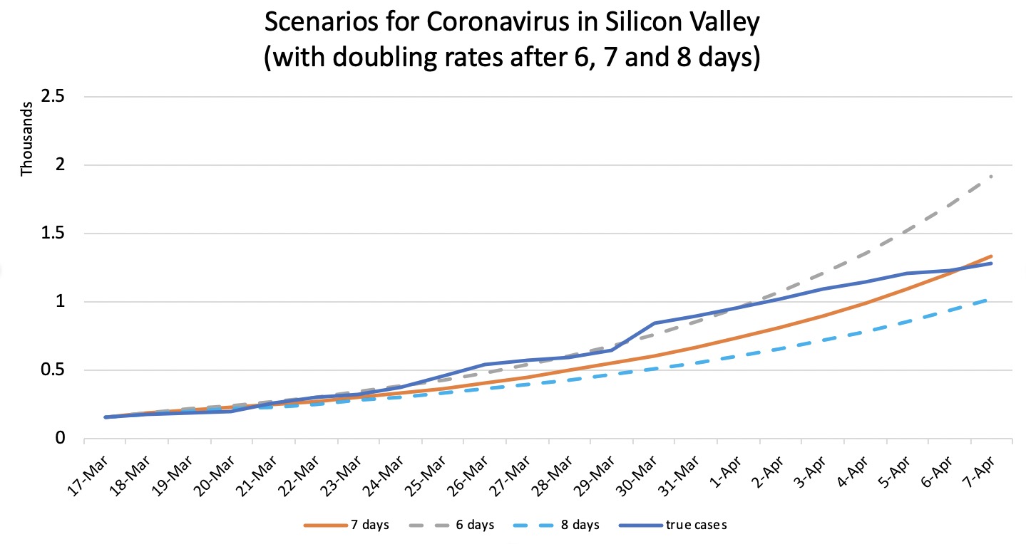 Coronavirus in Silicon Valley - Model vs True Cases