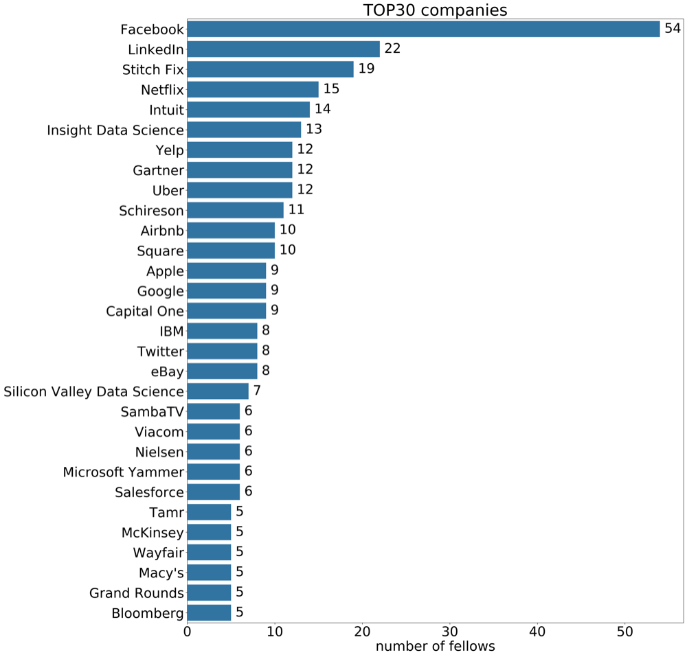 Insight Data Science: TOP 30 Companies