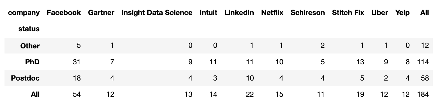 Insight Data Science: TOP10 companies by fellows' status