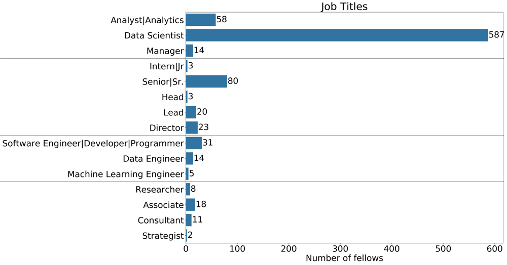 Insight Data Science: Fellows by Job Titles