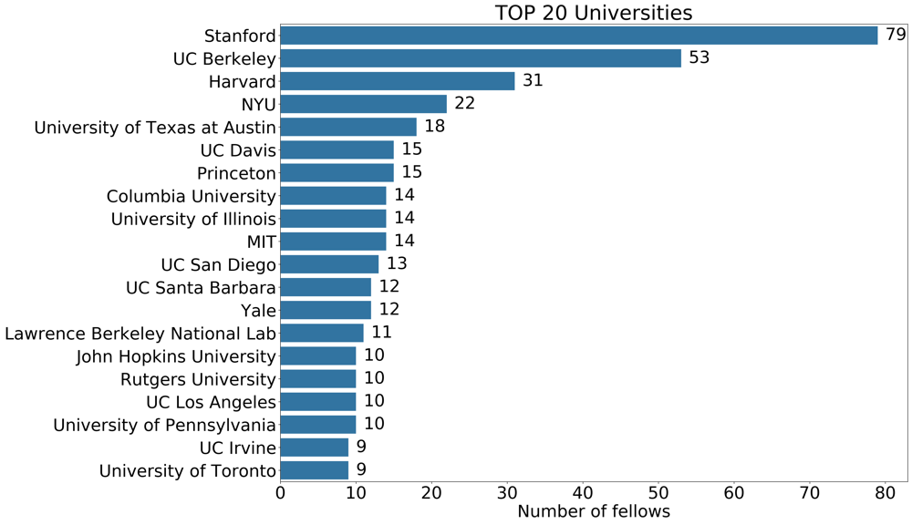 Insight Data Science: TOP 20 Universities