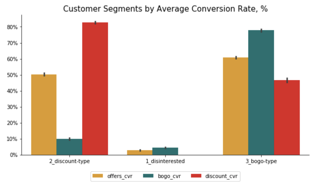 Clusterisation results based on Conversion Rates