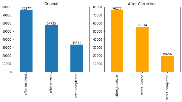 Number of Starbucks Promotional Events