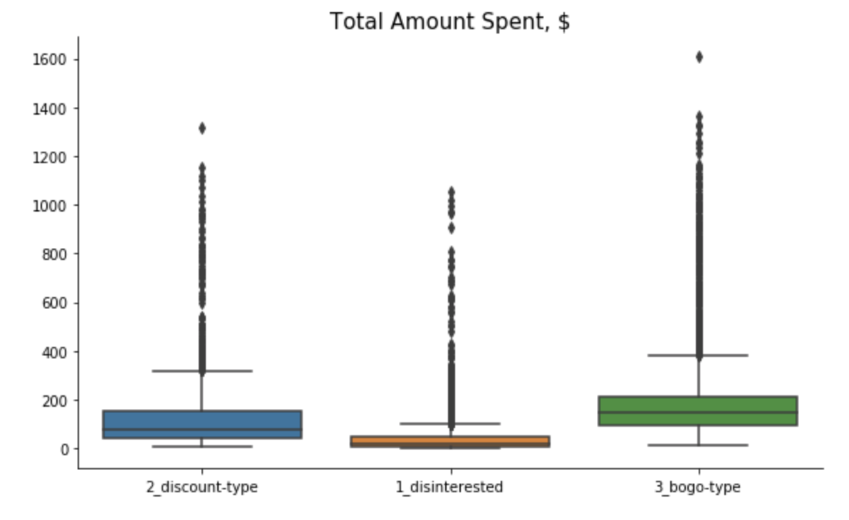 Sturbucks Segments by Spending Amount